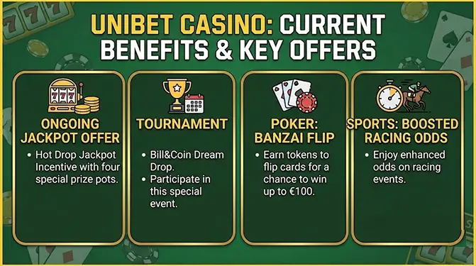 Banner displaying current existing customer promotions at Unibet Casino