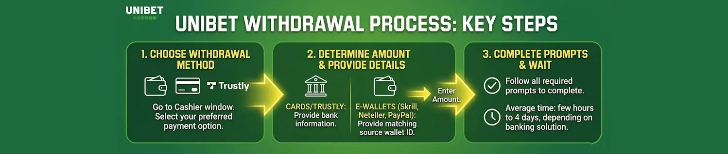 Unibet withdrawal and cash-out process for Irish players